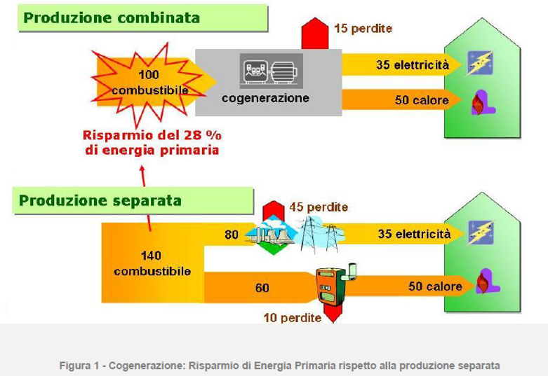 Confronto fra cogenerazione e produzione separata 